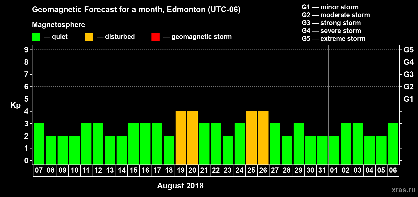Forecast of the daily maximal value of geomagnetic index Kp for <b>1 month</b> (31 days) <b>from Aug 07, 2018 to Sep 06, 2018</b>