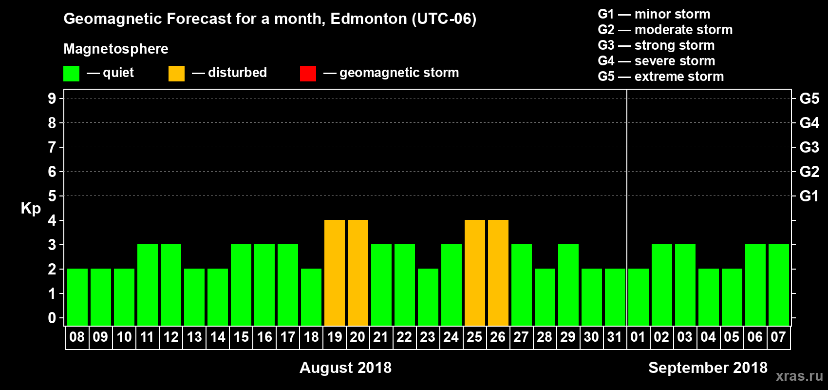 Forecast of the daily maximal value of geomagnetic index Kp for <b>1 month</b> (31 days) <b>from Aug 08, 2018 to Sep 07, 2018</b>