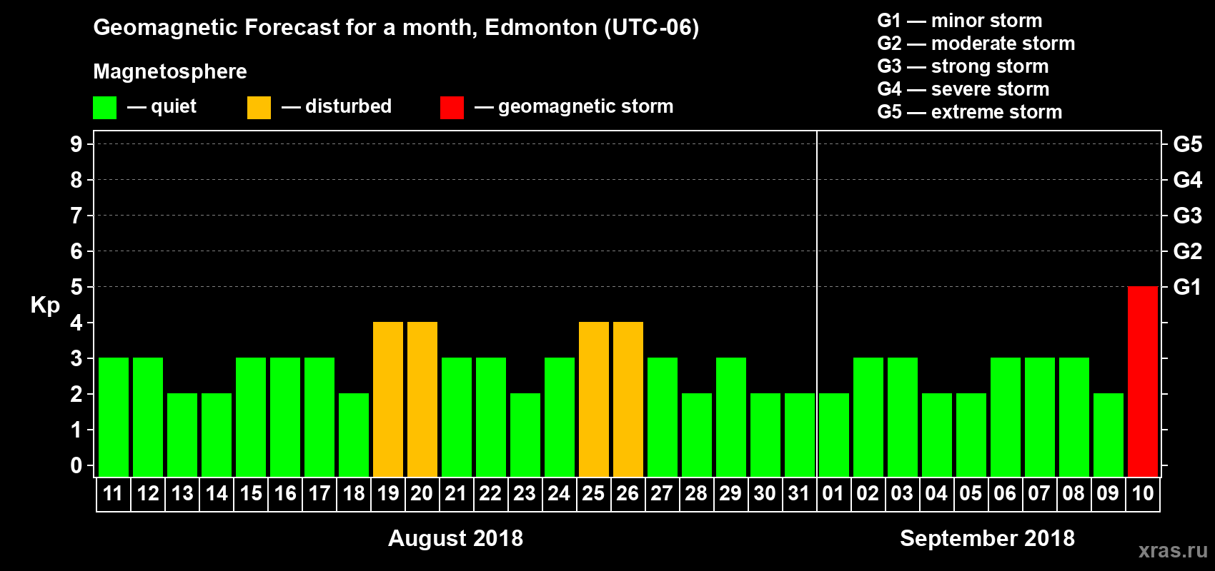 Forecast of the daily maximal value of geomagnetic index Kp for <b>1 month</b> (31 days) <b>from Aug 11, 2018 to Sep 10, 2018</b>