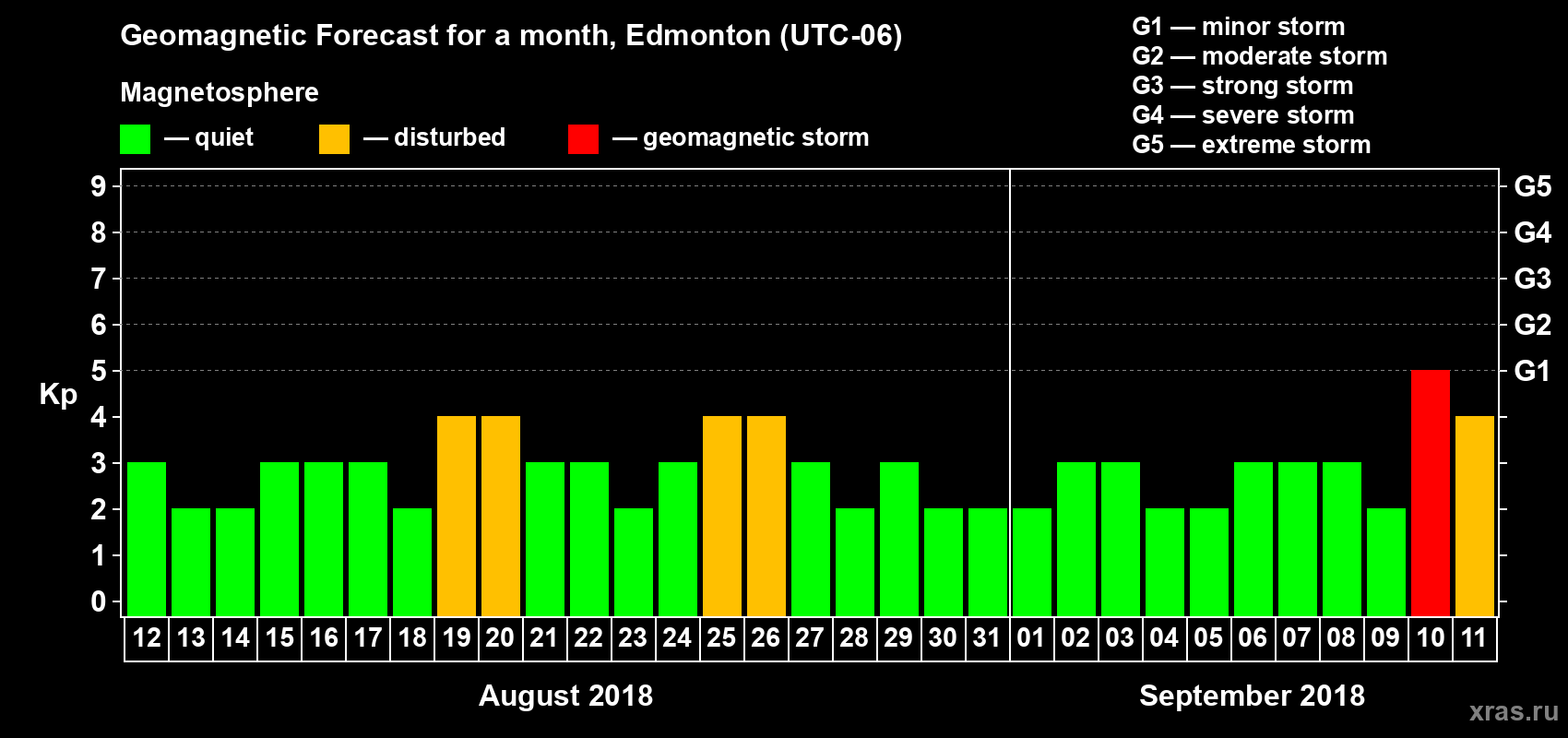 Forecast of the daily maximal value of geomagnetic index Kp for <b>1 month</b> (31 days) <b>from Aug 12, 2018 to Sep 11, 2018</b>