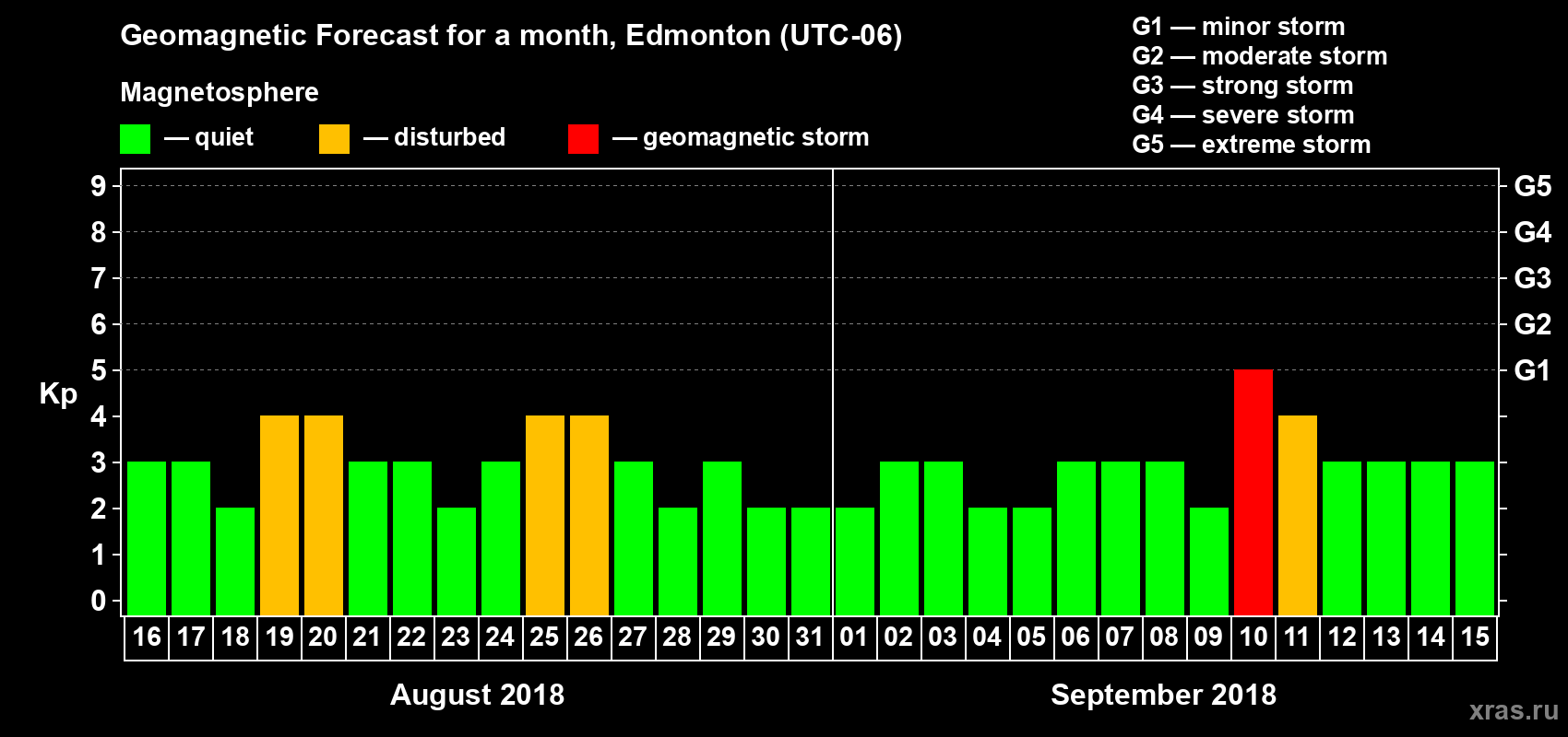 Forecast of the daily maximal value of geomagnetic index Kp for <b>1 month</b> (31 days) <b>from Aug 16, 2018 to Sep 15, 2018</b>