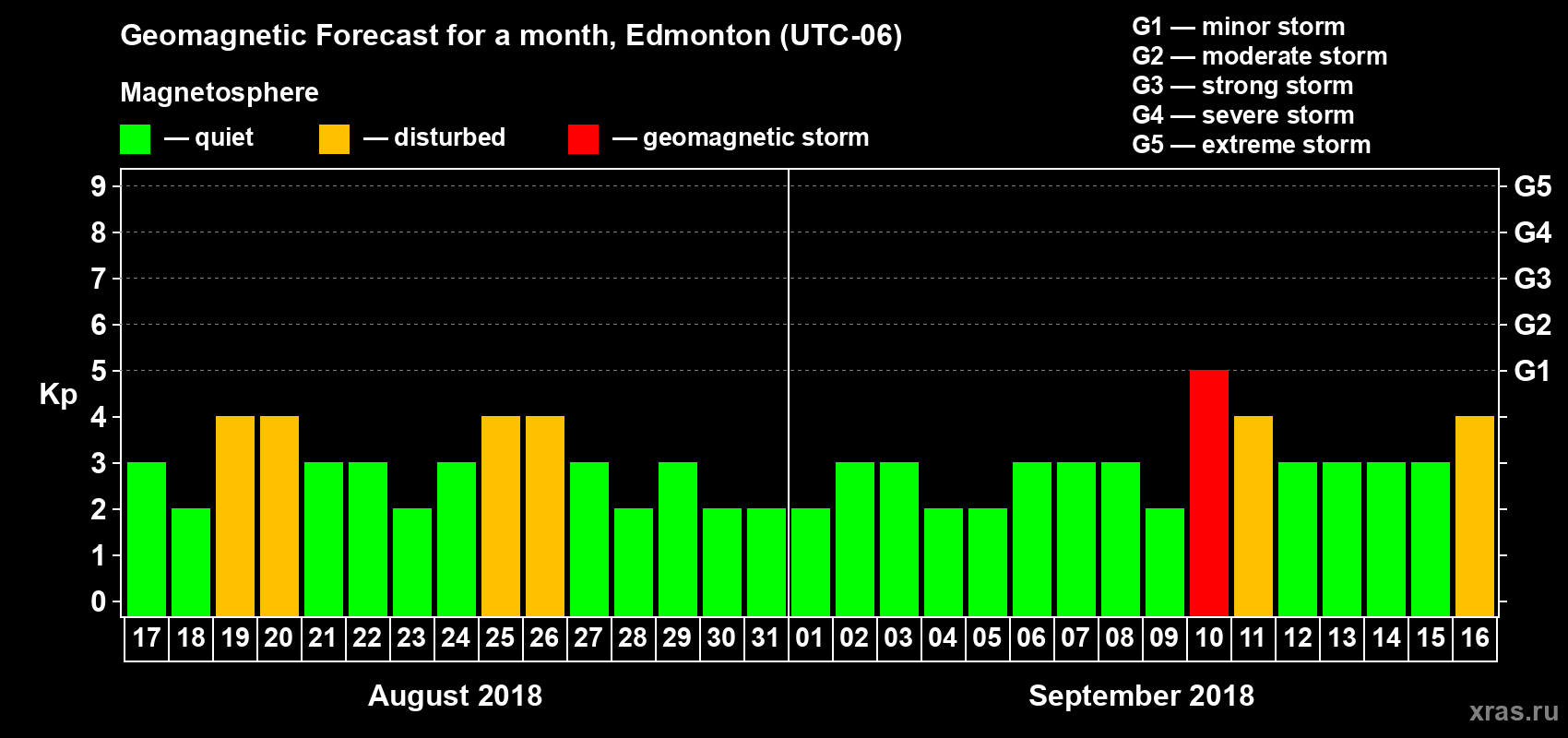Forecast of the daily maximal value of geomagnetic index Kp for <b>1 month</b> (31 days) <b>from Aug 17, 2018 to Sep 16, 2018</b>