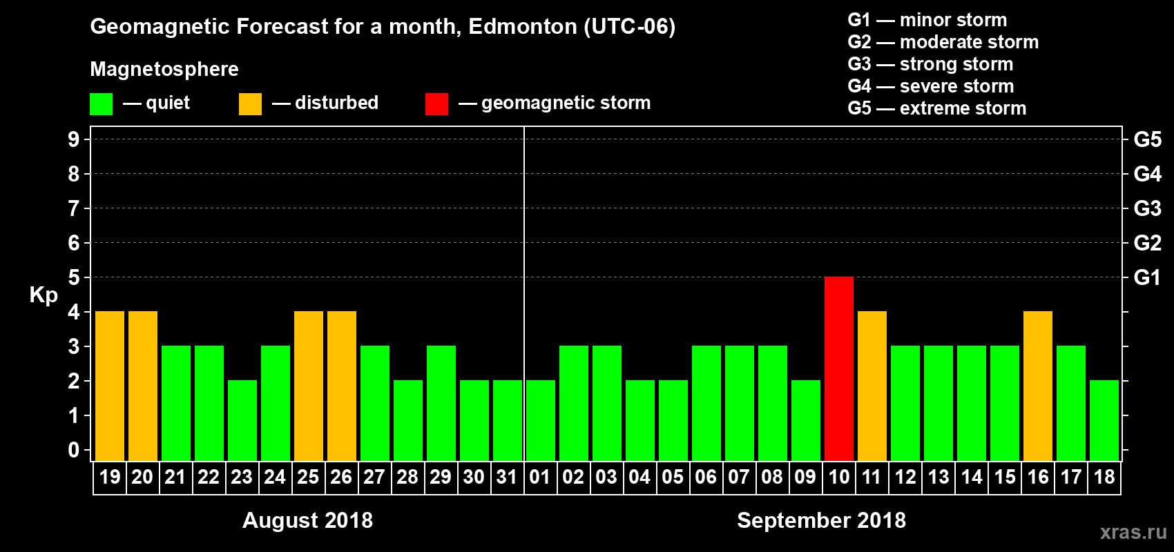 Forecast of the daily maximal value of geomagnetic index Kp for <b>1 month</b> (31 days) <b>from Aug 19, 2018 to Sep 18, 2018</b>