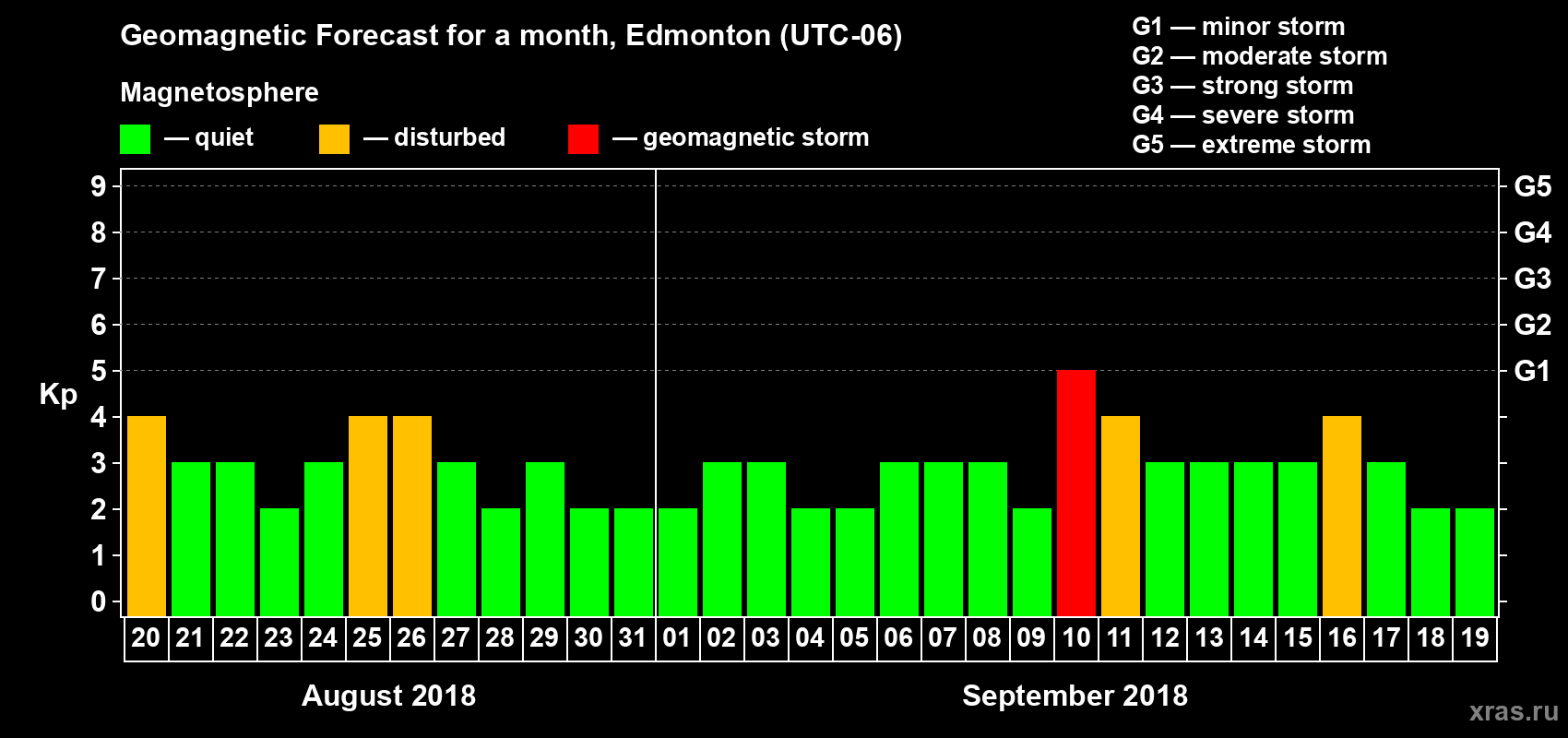 Forecast of the daily maximal value of geomagnetic index Kp for <b>1 month</b> (31 days) <b>from Aug 20, 2018 to Sep 19, 2018</b>