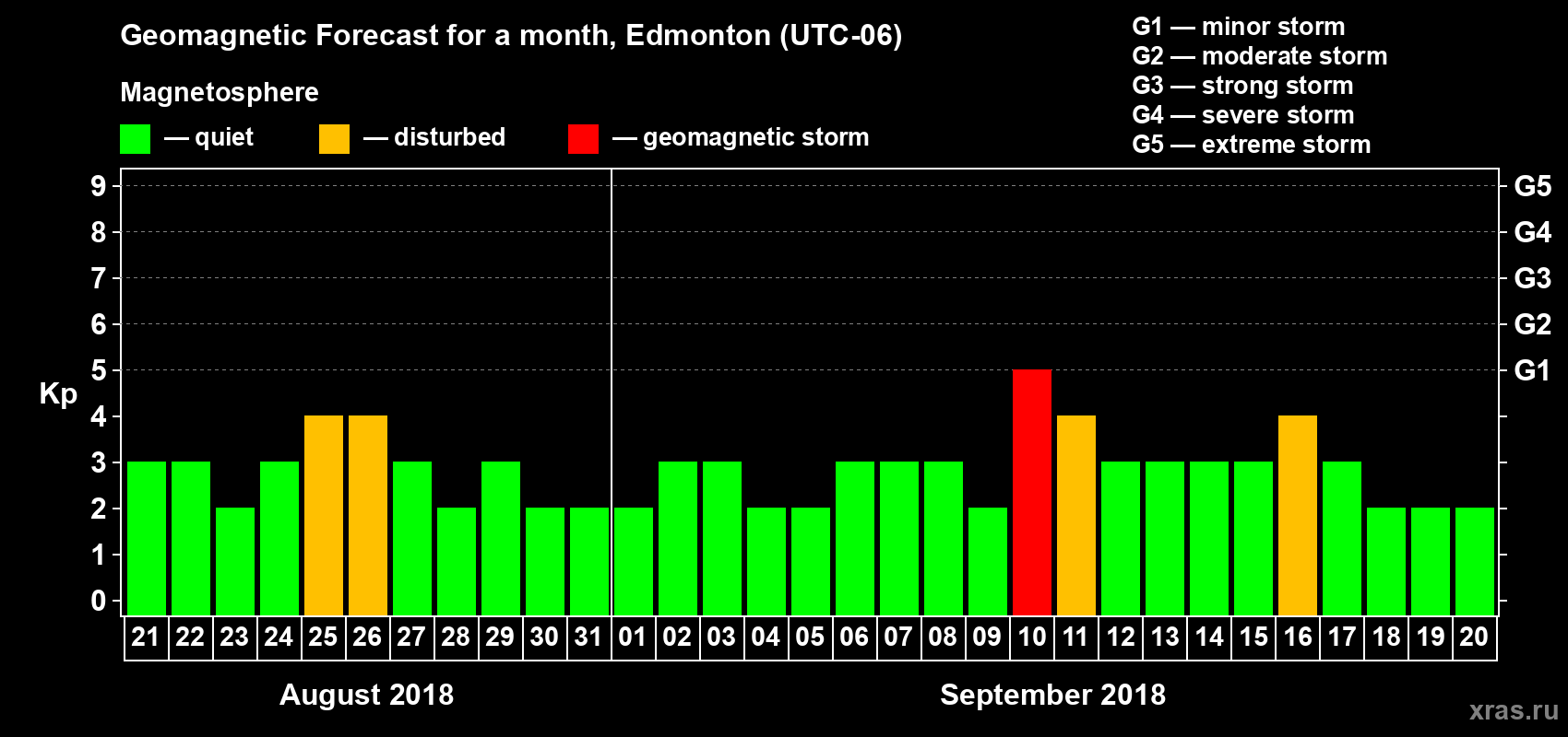 Forecast of the daily maximal value of geomagnetic index Kp for <b>1 month</b> (31 days) <b>from Aug 21, 2018 to Sep 20, 2018</b>