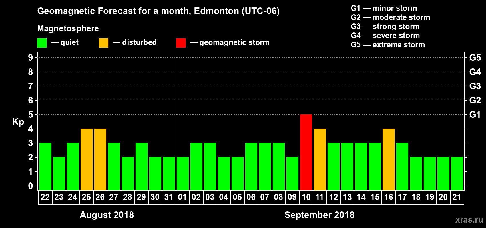 Forecast of the daily maximal value of geomagnetic index Kp for <b>1 month</b> (31 days) <b>from Aug 22, 2018 to Sep 21, 2018</b>