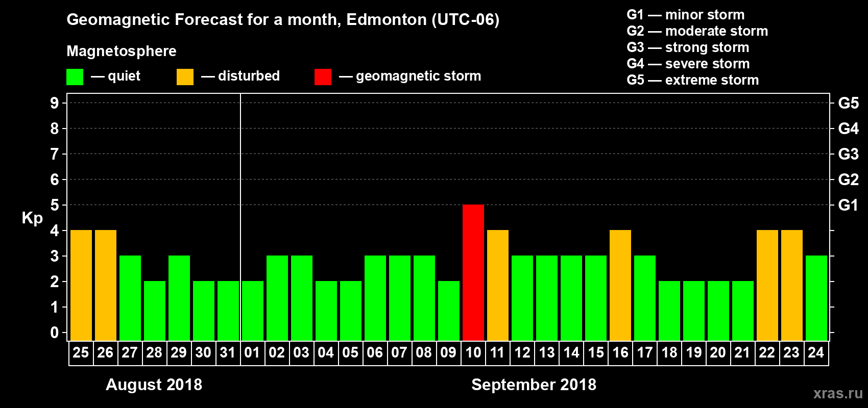 Forecast of the daily maximal value of geomagnetic index Kp for <b>1 month</b> (31 days) <b>from Aug 25, 2018 to Sep 24, 2018</b>