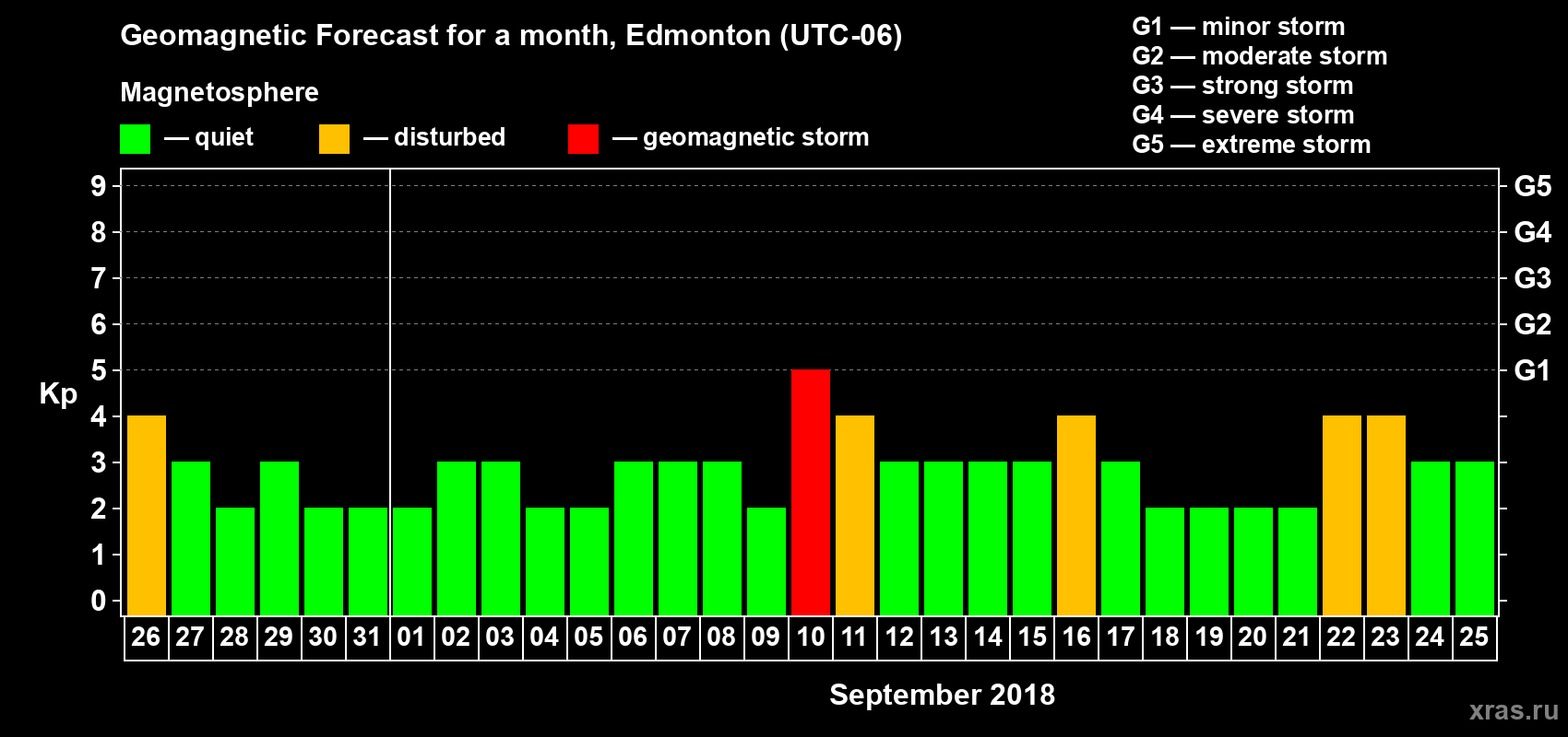 Forecast of the daily maximal value of geomagnetic index Kp for <b>1 month</b> (31 days) <b>from Aug 26, 2018 to Sep 25, 2018</b>