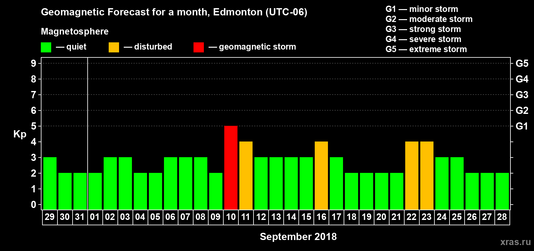 Forecast of the daily maximal value of geomagnetic index Kp for <b>1 month</b> (31 days) <b>from Aug 29, 2018 to Sep 28, 2018</b>