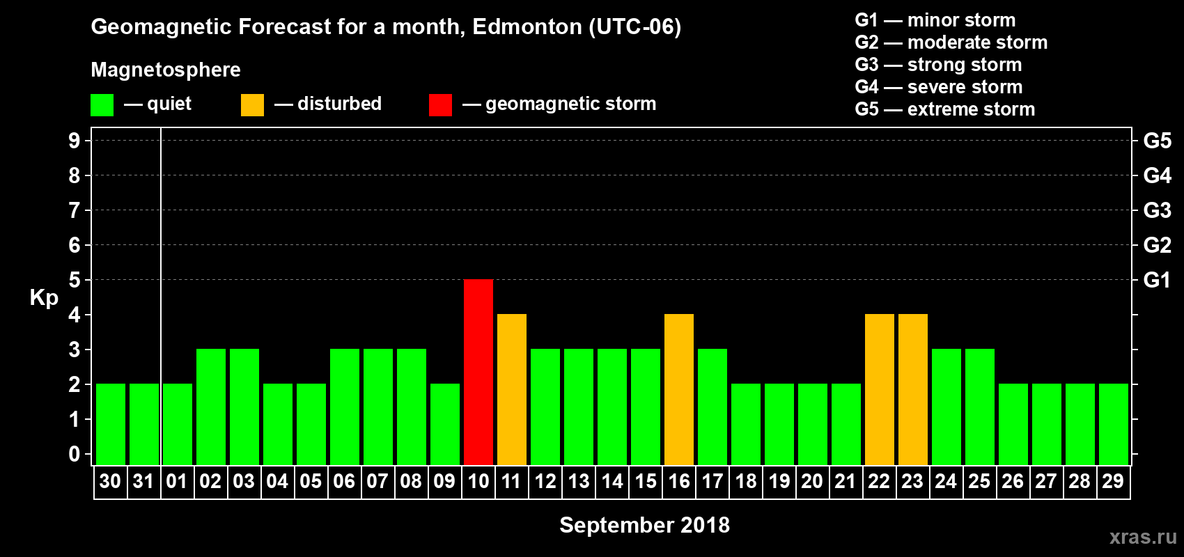 Forecast of the daily maximal value of geomagnetic index Kp for <b>1 month</b> (31 days) <b>from Aug 30, 2018 to Sep 29, 2018</b>