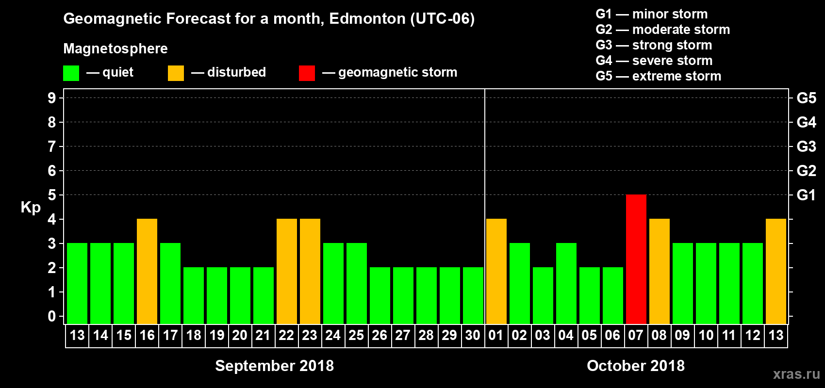 Forecast of the daily maximal value of geomagnetic index Kp for <b>1 month</b> (31 days) <b>from Sep 13, 2018 to Oct 13, 2018</b>