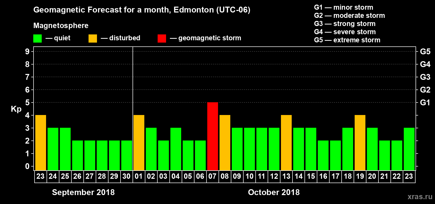 Forecast of the daily maximal value of geomagnetic index Kp for <b>1 month</b> (31 days) <b>from Sep 23, 2018 to Oct 23, 2018</b>