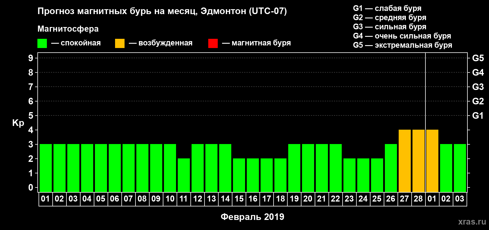Прогноз максимального суточного геомагнитного индекса Kp на <b>1 месяц</b> (31 день) <b>с 01 февраля по 03 марта 2019 г</b>