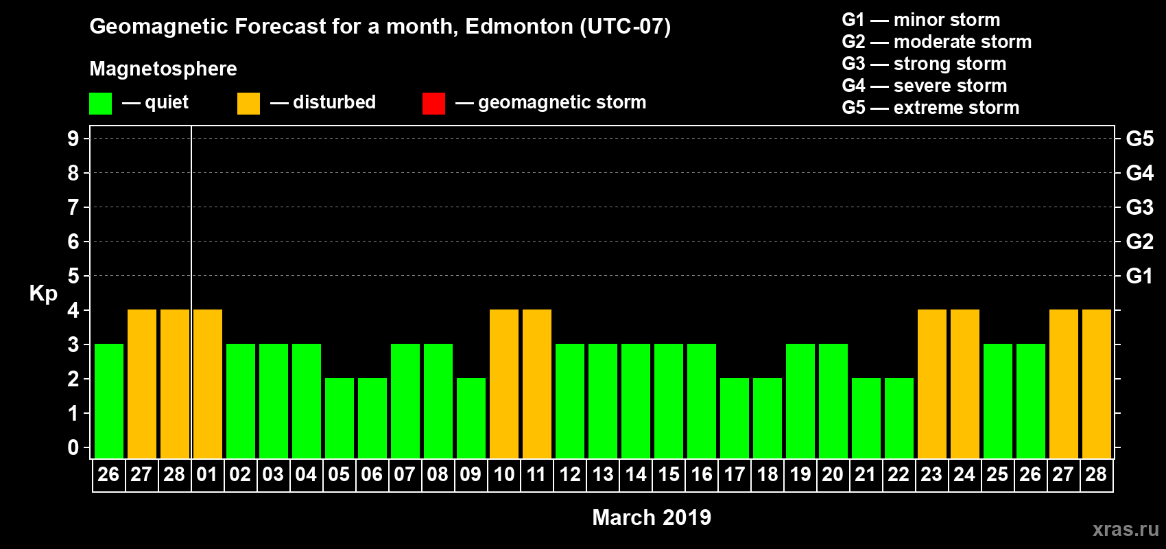 Forecast of the daily maximal value of geomagnetic index Kp for <b>1 month</b> (31 days) <b>from Feb 26, 2019 to Mar 28, 2019</b>