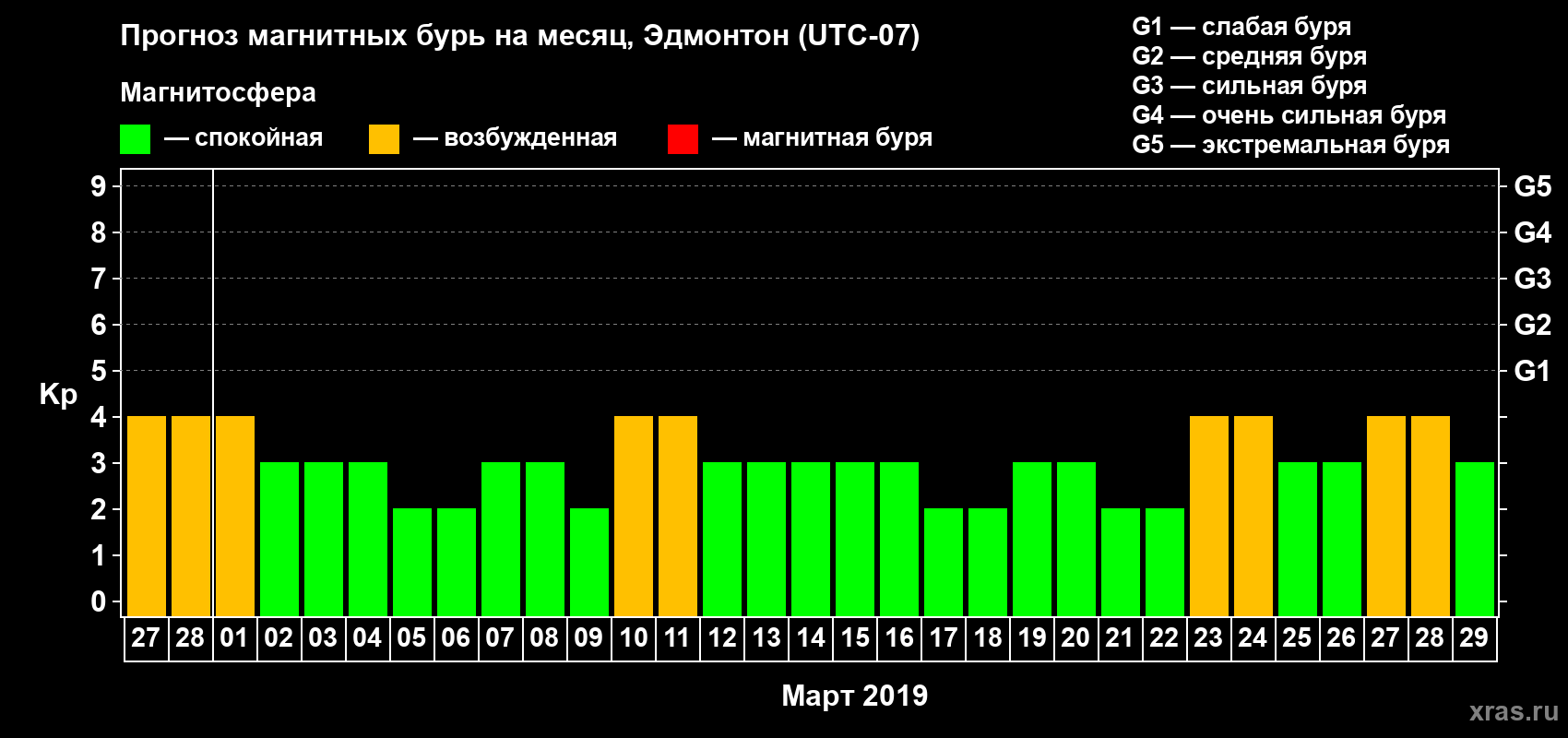 Прогноз максимального суточного геомагнитного индекса Kp на <b>1 месяц</b> (31 день) <b>с 27 февраля по 29 марта 2019 г</b>