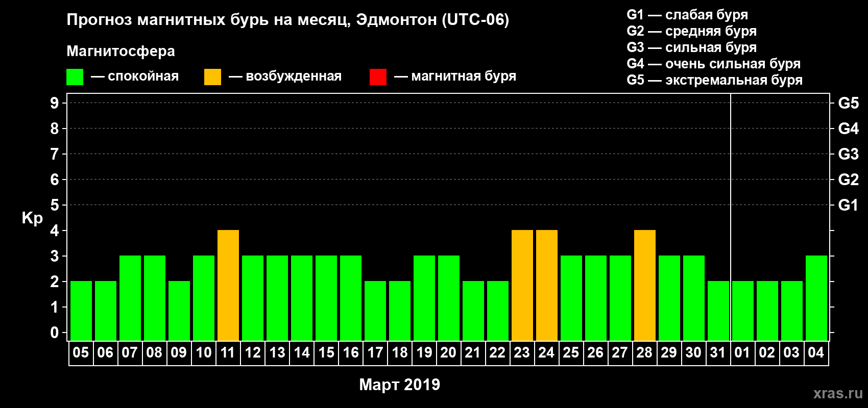 Прогноз максимального суточного геомагнитного индекса Kp на <b>1 месяц</b> (31 день) <b>с 05 марта по 04 апреля 2019 г</b>