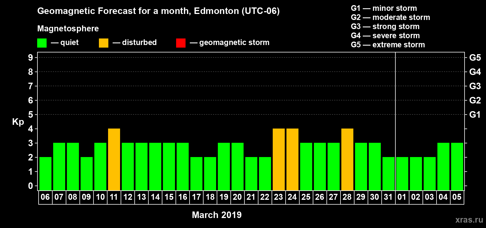 Forecast of the daily maximal value of geomagnetic index Kp for <b>1 month</b> (31 days) <b>from Mar 06, 2019 to Apr 05, 2019</b>