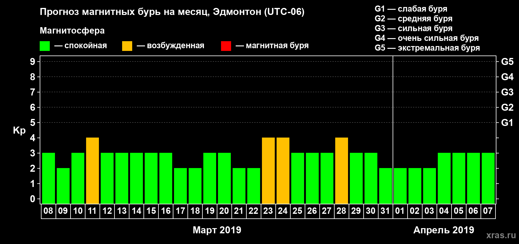 Прогноз максимального суточного геомагнитного индекса Kp на <b>1 месяц</b> (31 день) <b>с 08 марта по 07 апреля 2019 г</b>