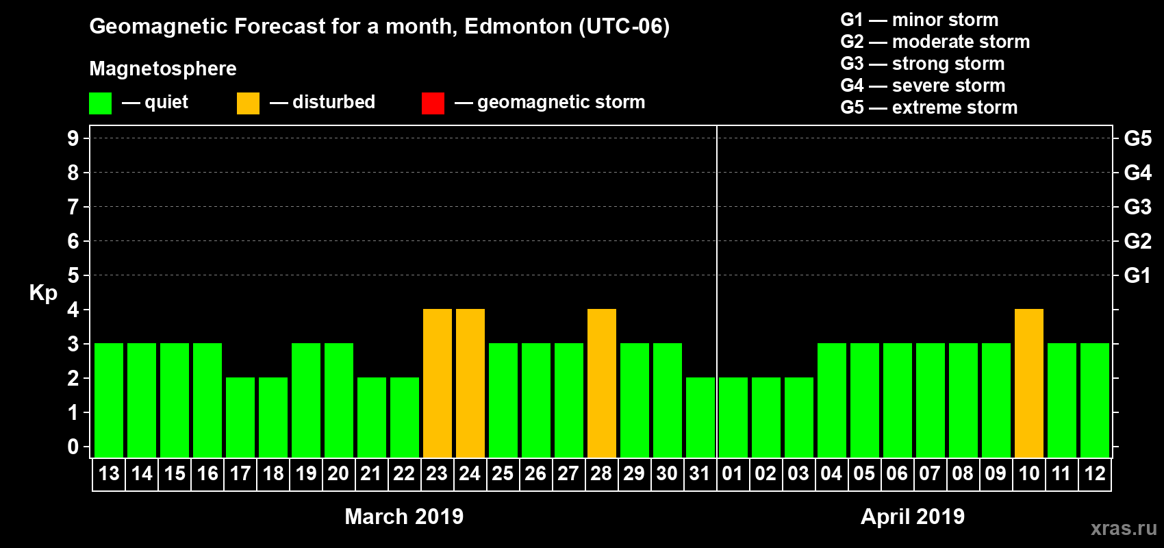Forecast of the daily maximal value of geomagnetic index Kp for <b>1 month</b> (31 days) <b>from Mar 13, 2019 to Apr 12, 2019</b>