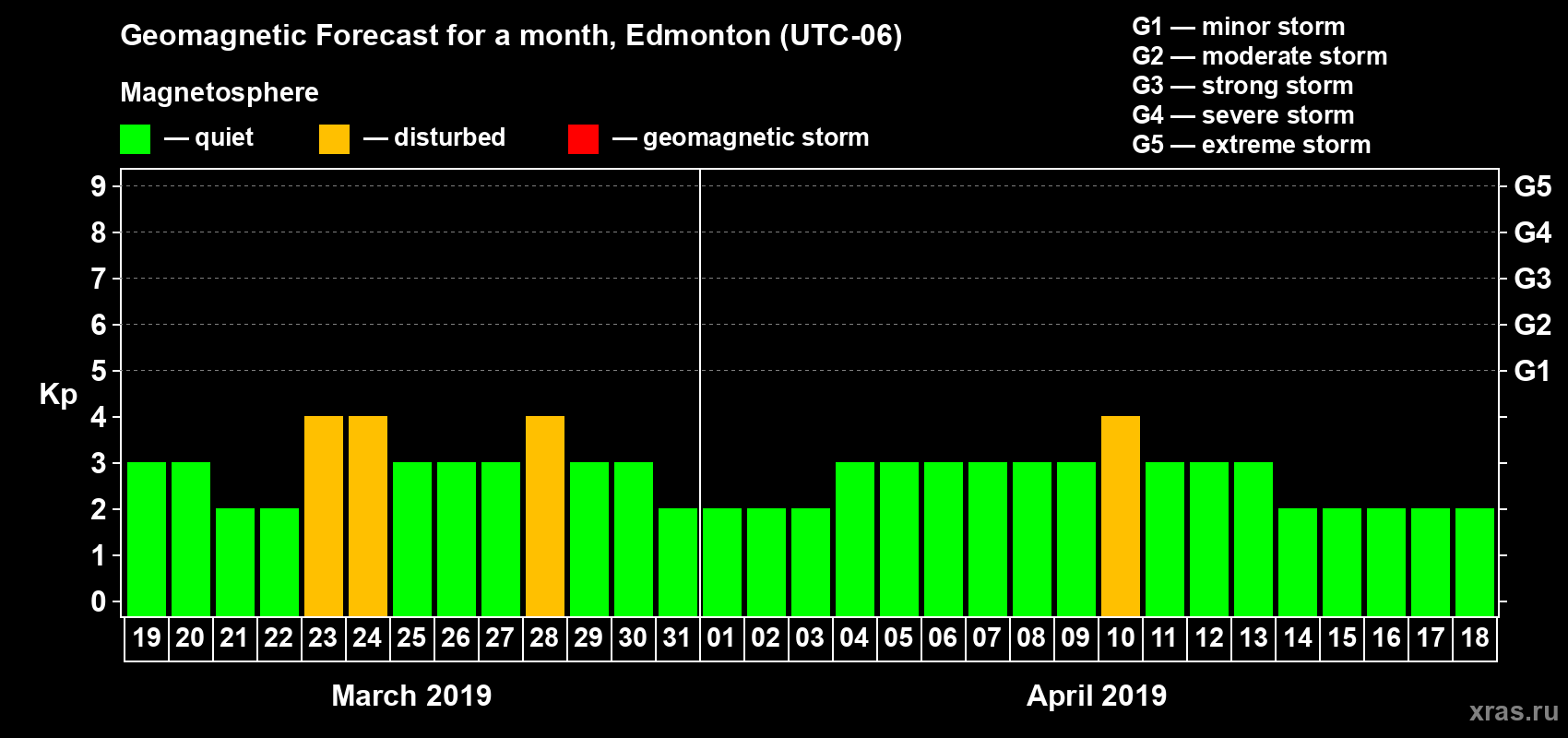 Forecast of the daily maximal value of geomagnetic index Kp for <b>1 month</b> (31 days) <b>from Mar 19, 2019 to Apr 18, 2019</b>