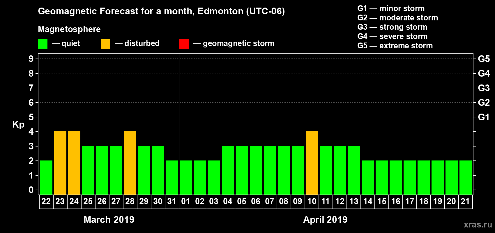 Forecast of the daily maximal value of geomagnetic index Kp for <b>1 month</b> (31 days) <b>from Mar 22, 2019 to Apr 21, 2019</b>