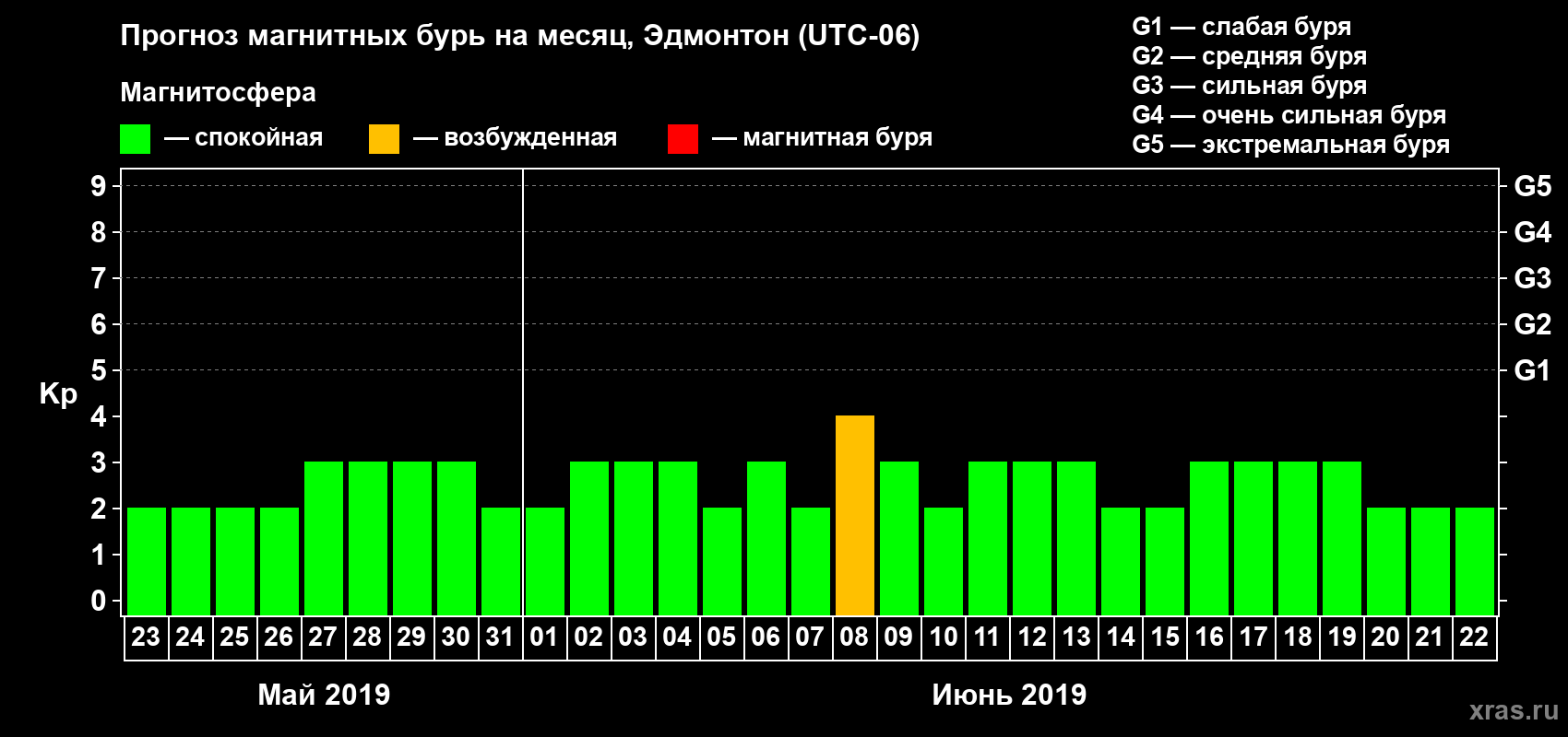 Прогноз максимального суточного геомагнитного индекса Kp на <b>1 месяц</b> (31 день) <b>с 23 мая по 22 июня 2019 г</b>
