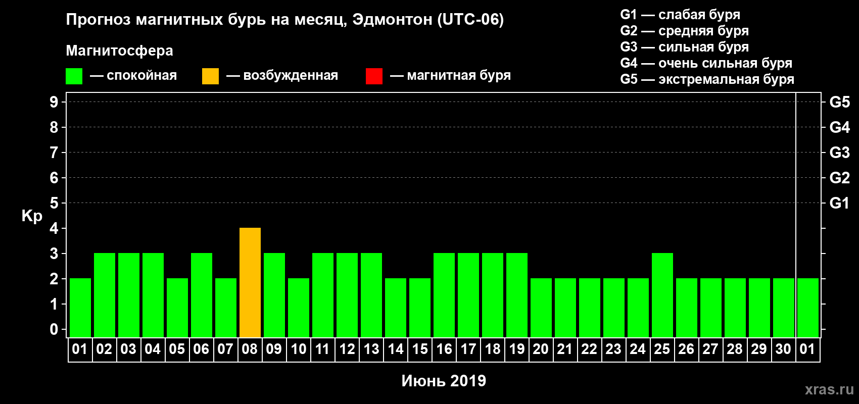 Прогноз максимального суточного геомагнитного индекса Kp на <b>1 месяц</b> (31 день) <b>с 01 июня по 01 июля 2019 г</b>