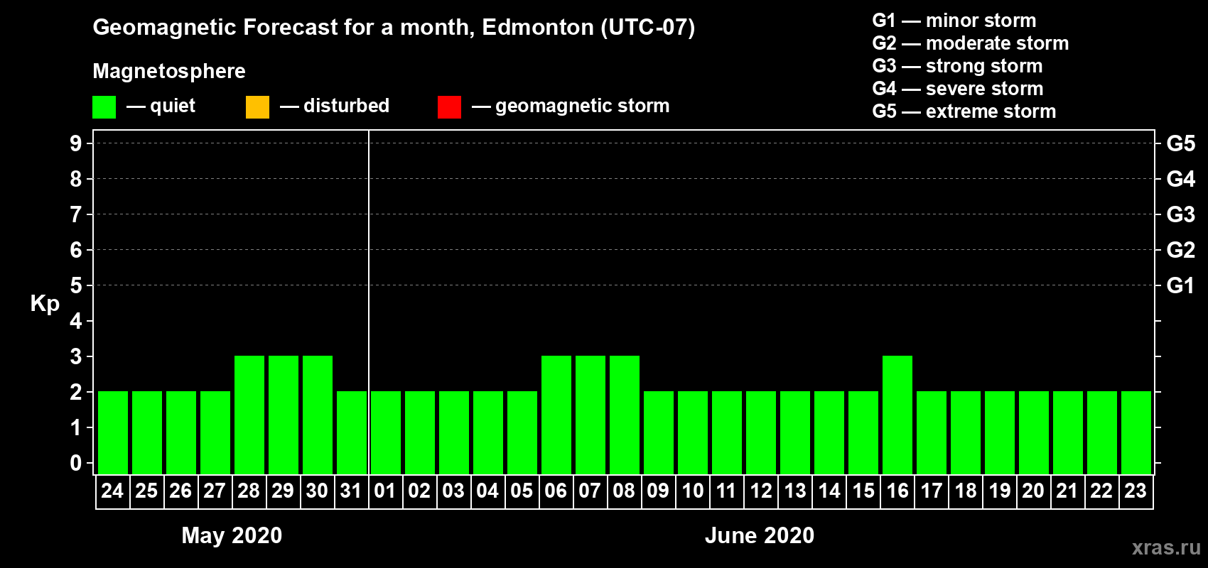 Forecast of the daily maximal value of geomagnetic index Kp for <b>1 month</b> (31 days) <b>from May 24, 2020 to Jun 23, 2020</b>