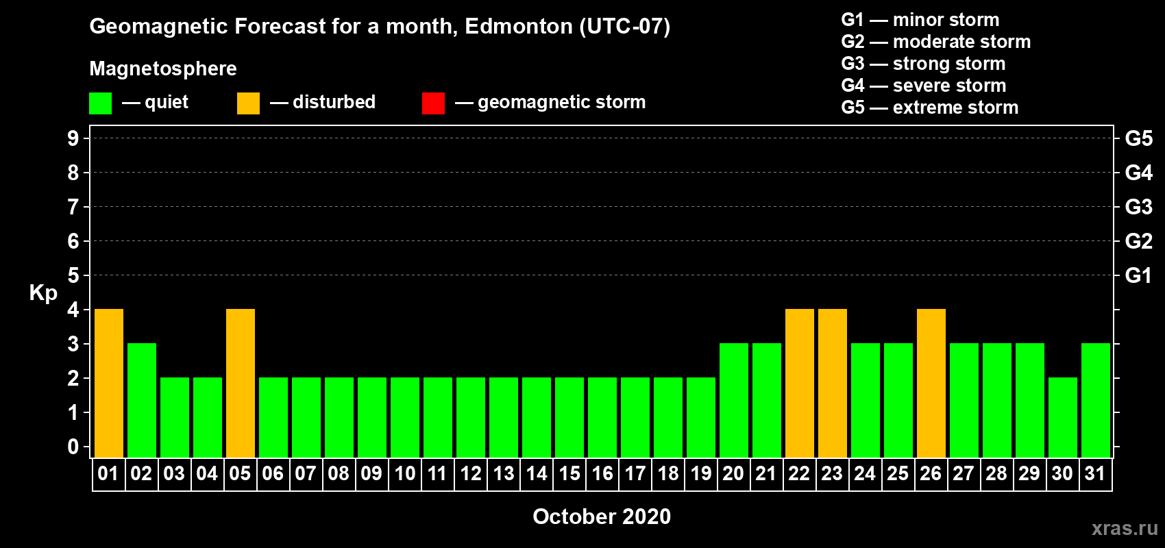 Forecast of the daily maximal value of geomagnetic index Kp for <b>1 month</b> (31 days) <b>from Oct 01, 2020 to Oct 31, 2020</b>