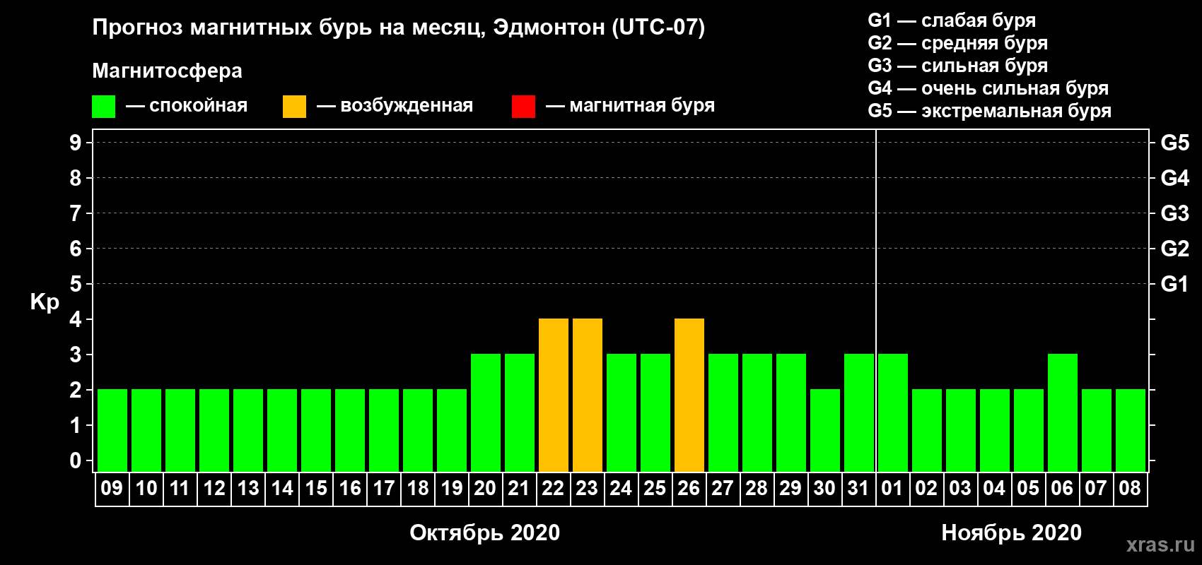 Прогноз максимального суточного геомагнитного индекса Kp на <b>1 месяц</b> (31 день) <b>с 09 октября по 08 ноября 2020 г</b>