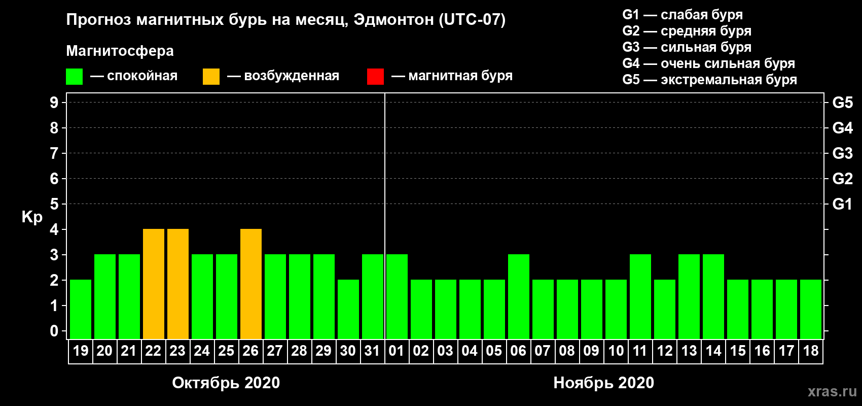 Прогноз максимального суточного геомагнитного индекса Kp на <b>1 месяц</b> (31 день) <b>с 19 октября по 18 ноября 2020 г</b>