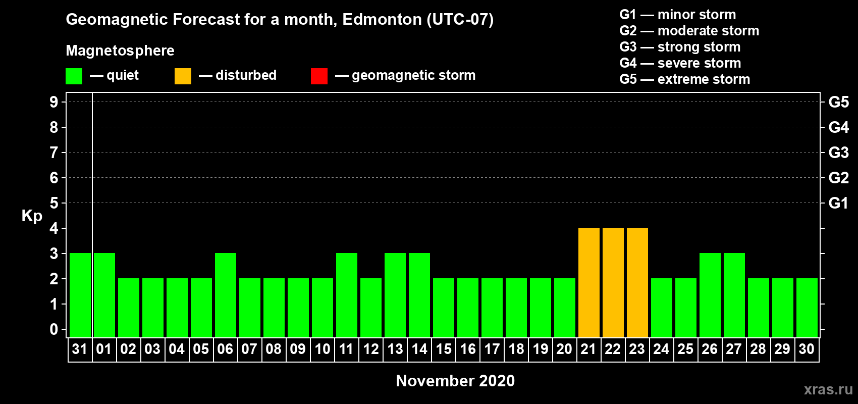 Forecast of the daily maximal value of geomagnetic index Kp for <b>1 month</b> (31 days) <b>from Oct 31, 2020 to Nov 30, 2020</b>
