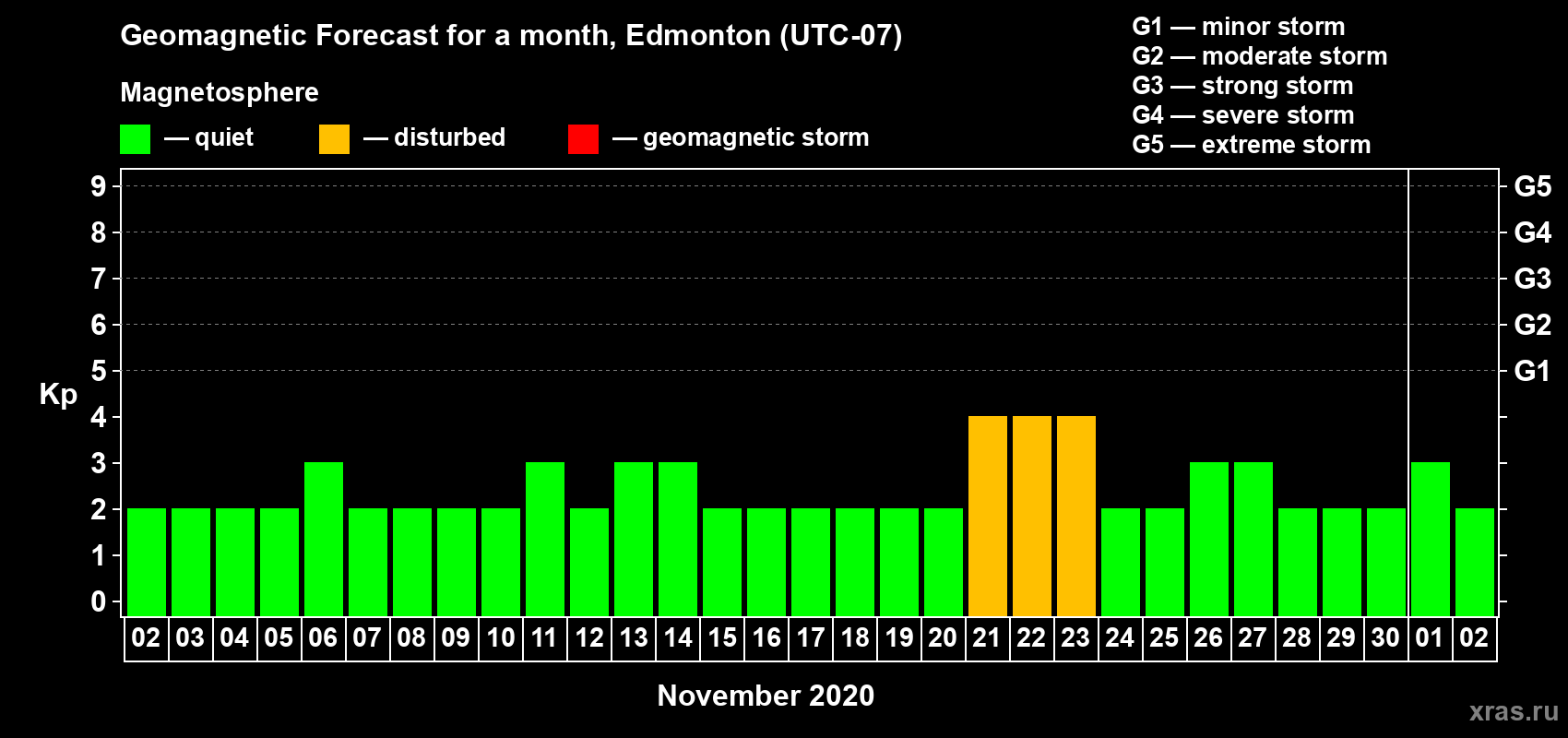 Forecast of the daily maximal value of geomagnetic index Kp for <b>1 month</b> (31 days) <b>from Nov 02, 2020 to Dec 02, 2020</b>