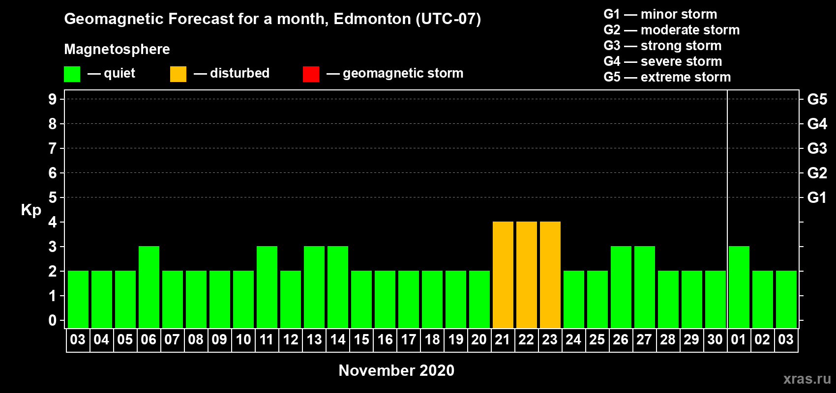 Forecast of the daily maximal value of geomagnetic index Kp for <b>1 month</b> (31 days) <b>from Nov 03, 2020 to Dec 03, 2020</b>