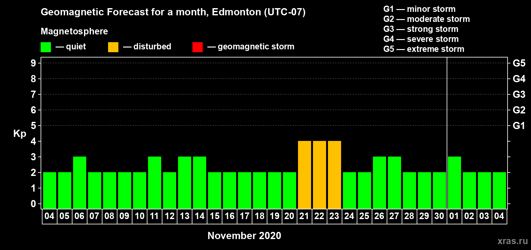 Forecast of the daily maximal value of geomagnetic index Kp for <b>1 month</b> (31 days) <b>from Nov 04, 2020 to Dec 04, 2020</b>