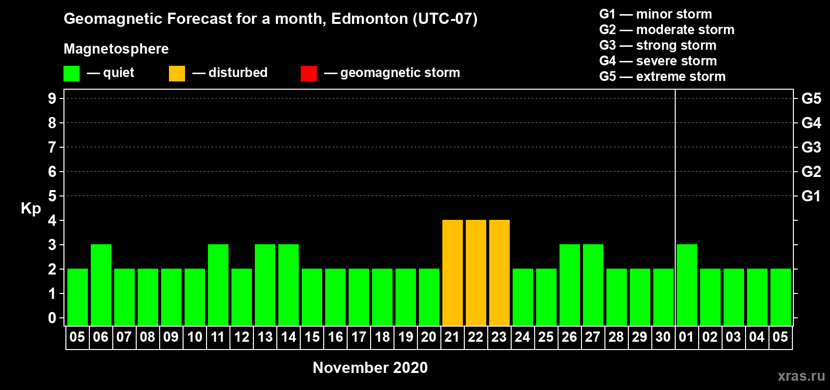 Forecast of the daily maximal value of geomagnetic index Kp for <b>1 month</b> (31 days) <b>from Nov 05, 2020 to Dec 05, 2020</b>