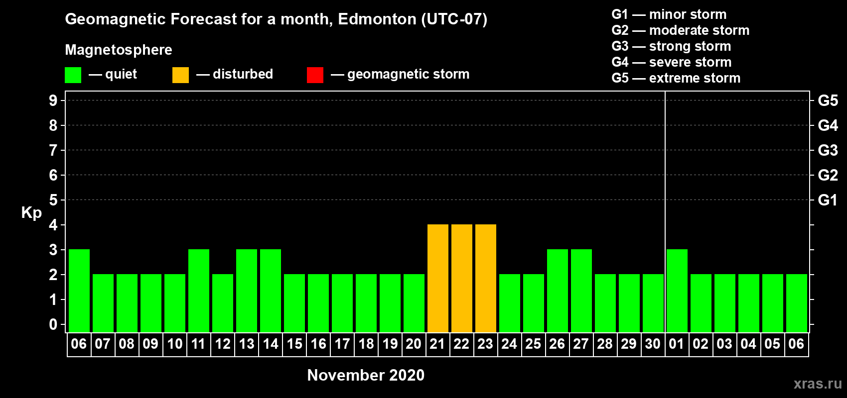 Forecast of the daily maximal value of geomagnetic index Kp for <b>1 month</b> (31 days) <b>from Nov 06, 2020 to Dec 06, 2020</b>