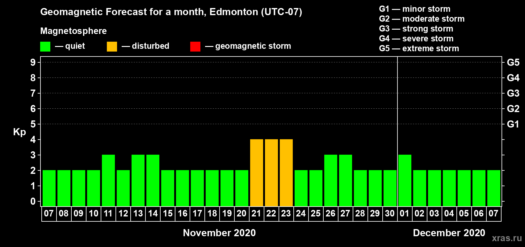 Forecast of the daily maximal value of geomagnetic index Kp for <b>1 month</b> (31 days) <b>from Nov 07, 2020 to Dec 07, 2020</b>