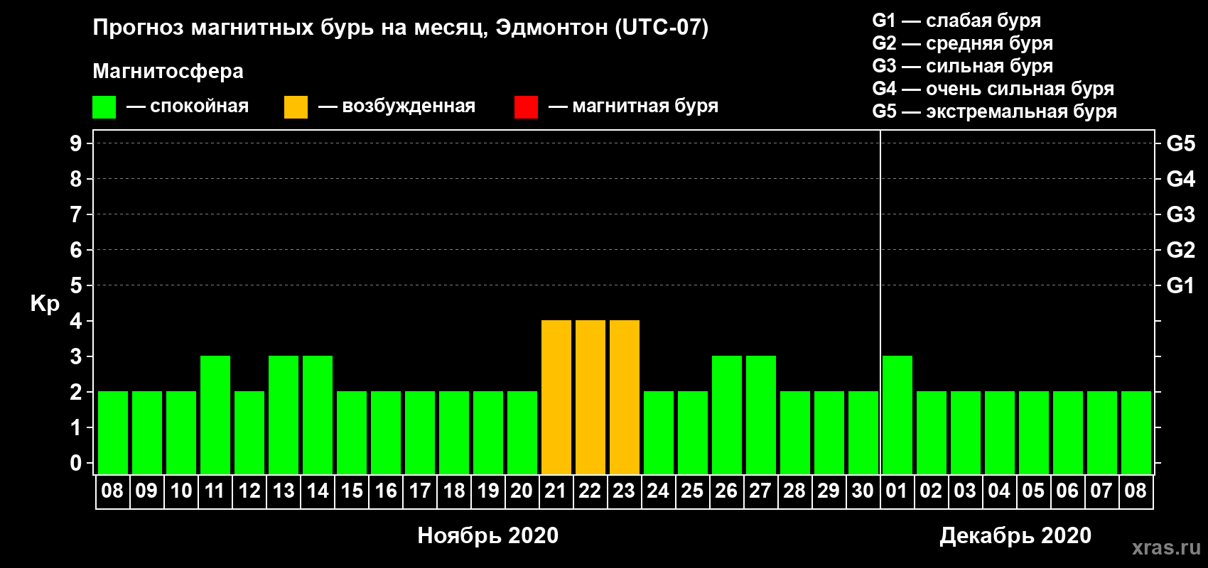 Прогноз максимального суточного геомагнитного индекса Kp на <b>1 месяц</b> (31 день) <b>с 08 ноября по 08 декабря 2020 г</b>