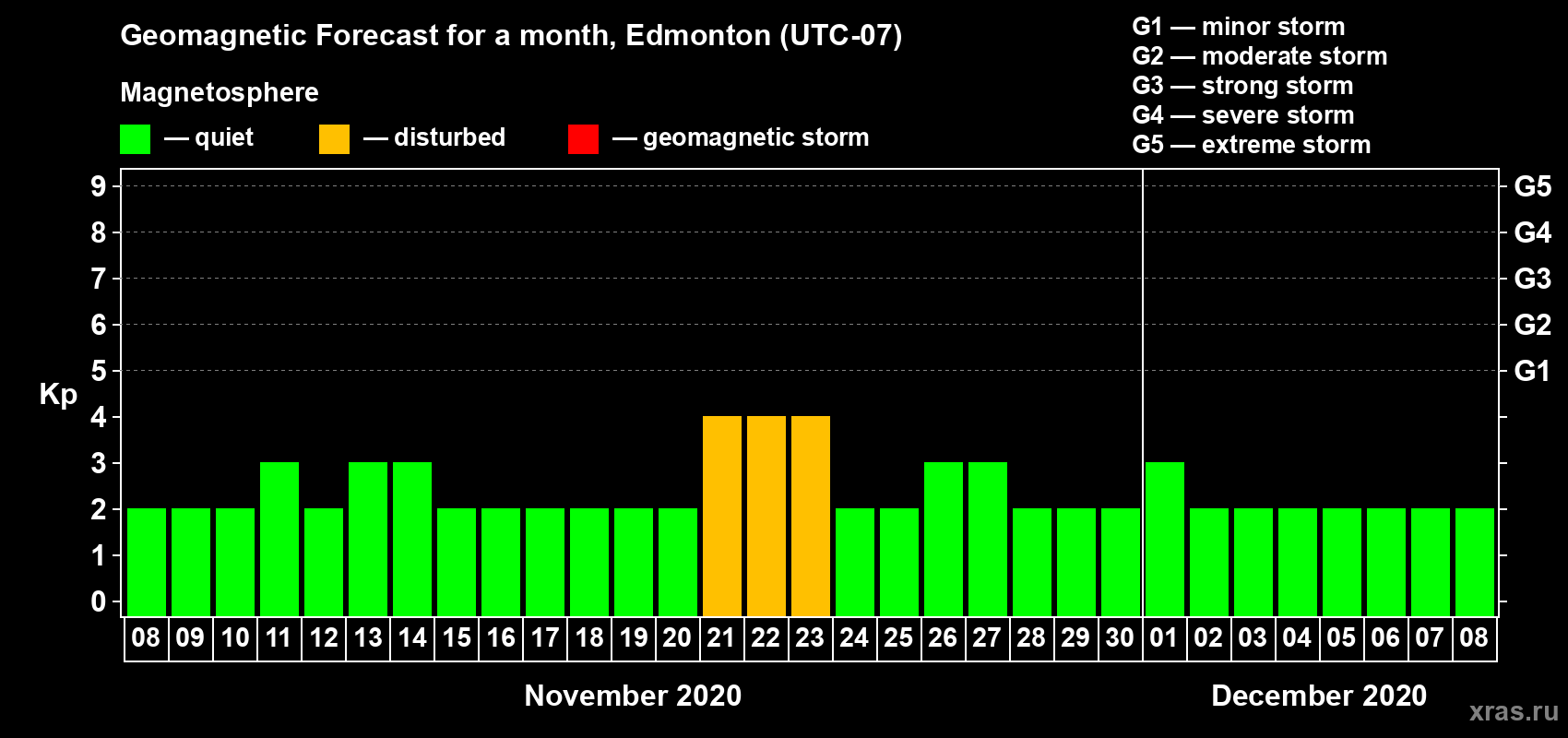Forecast of the daily maximal value of geomagnetic index Kp for <b>1 month</b> (31 days) <b>from Nov 08, 2020 to Dec 08, 2020</b>