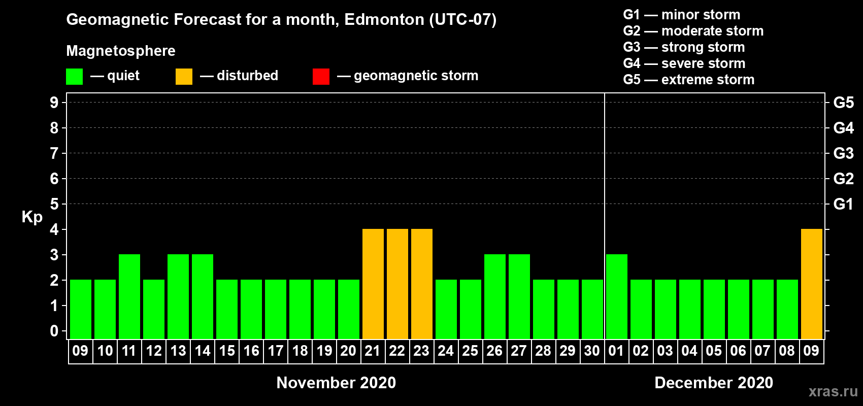 Forecast of the daily maximal value of geomagnetic index Kp for <b>1 month</b> (31 days) <b>from Nov 09, 2020 to Dec 09, 2020</b>