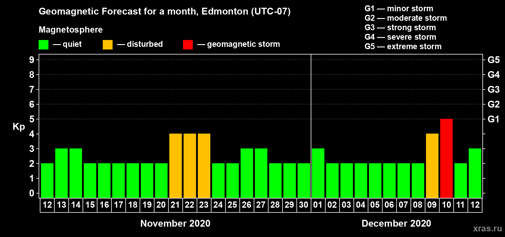 Forecast of the daily maximal value of geomagnetic index Kp for <b>1 month</b> (31 days) <b>from Nov 12, 2020 to Dec 12, 2020</b>
