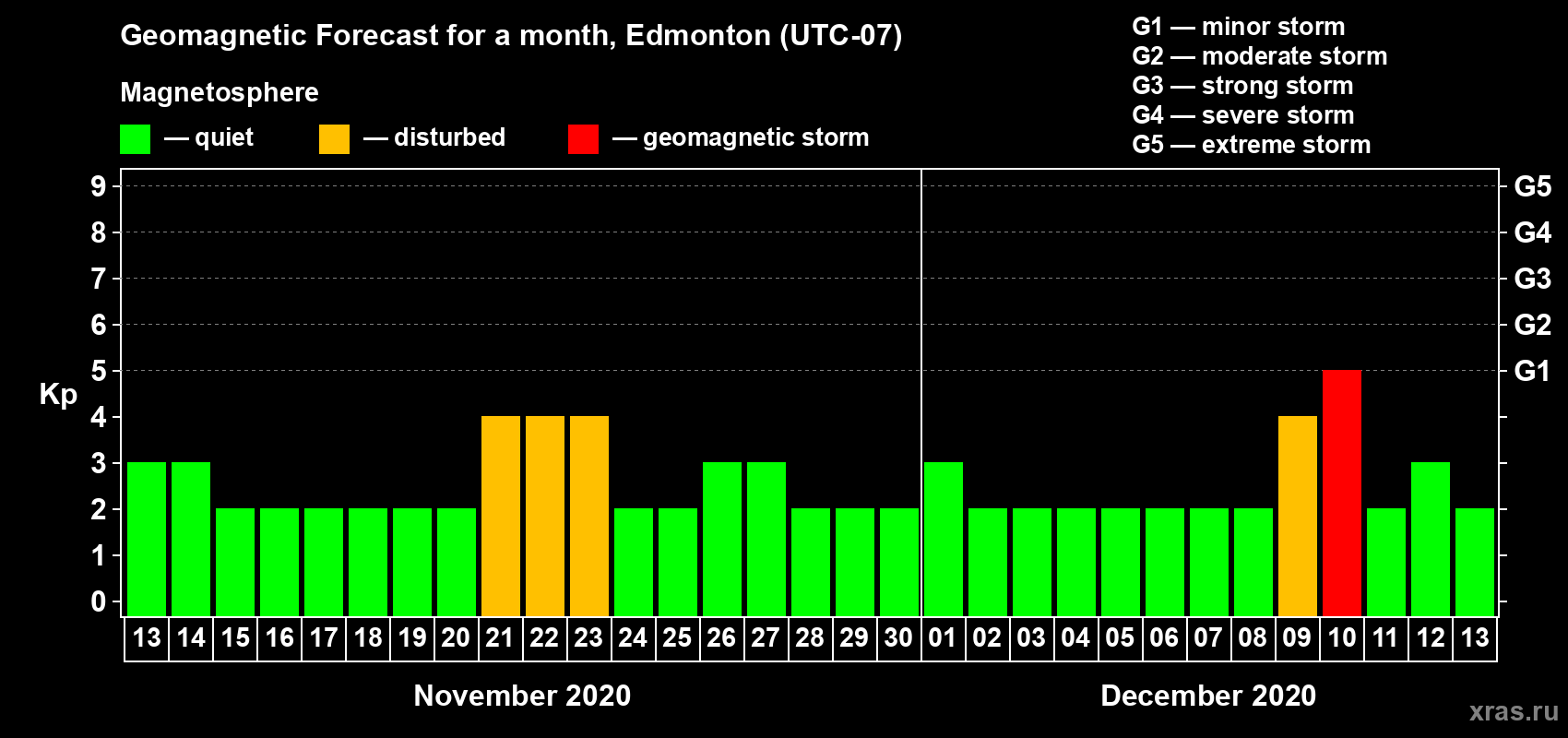 Forecast of the daily maximal value of geomagnetic index Kp for <b>1 month</b> (31 days) <b>from Nov 13, 2020 to Dec 13, 2020</b>