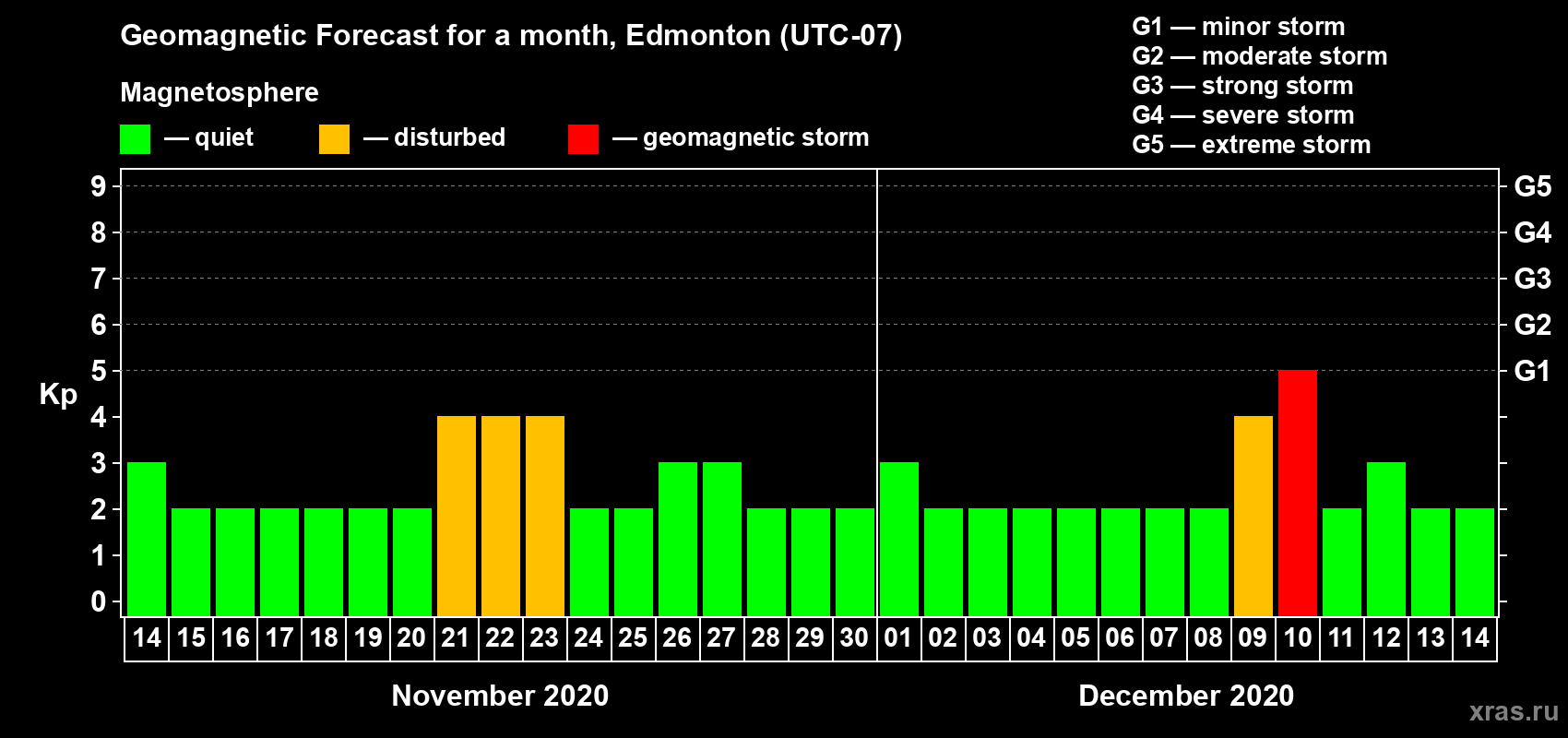 Forecast of the daily maximal value of geomagnetic index Kp for <b>1 month</b> (31 days) <b>from Nov 14, 2020 to Dec 14, 2020</b>