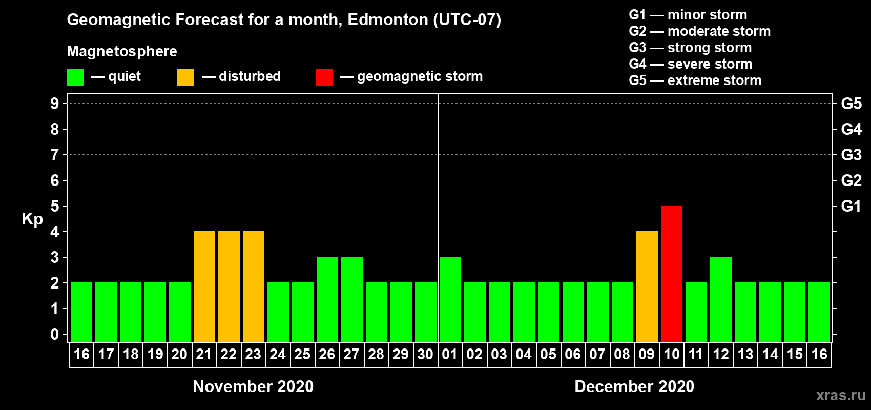 Forecast of the daily maximal value of geomagnetic index Kp for <b>1 month</b> (31 days) <b>from Nov 16, 2020 to Dec 16, 2020</b>