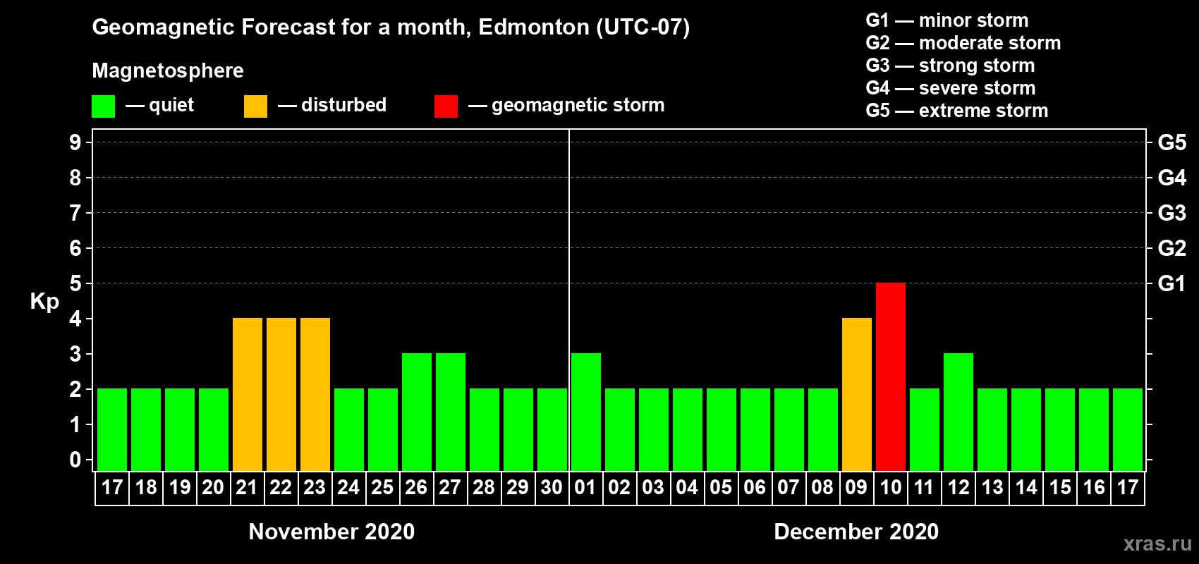 Forecast of the daily maximal value of geomagnetic index Kp for <b>1 month</b> (31 days) <b>from Nov 17, 2020 to Dec 17, 2020</b>