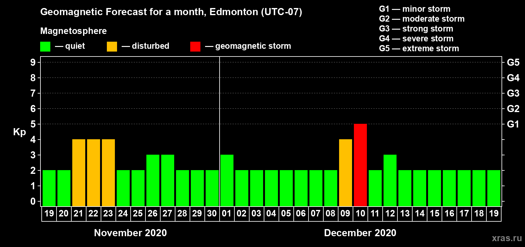 Forecast of the daily maximal value of geomagnetic index Kp for <b>1 month</b> (31 days) <b>from Nov 19, 2020 to Dec 19, 2020</b>