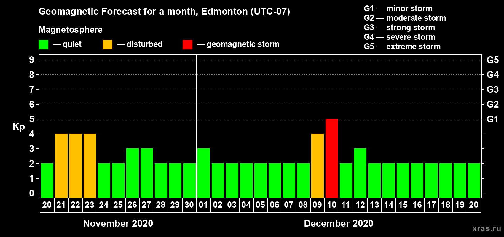 Forecast of the daily maximal value of geomagnetic index Kp for <b>1 month</b> (31 days) <b>from Nov 20, 2020 to Dec 20, 2020</b>