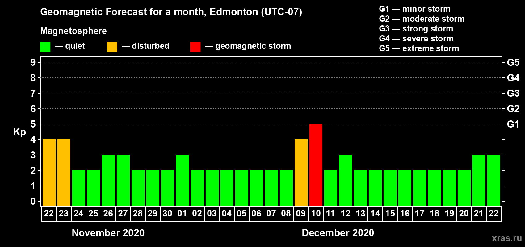 Forecast of the daily maximal value of geomagnetic index Kp for <b>1 month</b> (31 days) <b>from Nov 22, 2020 to Dec 22, 2020</b>