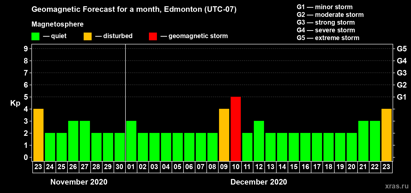Forecast of the daily maximal value of geomagnetic index Kp for <b>1 month</b> (31 days) <b>from Nov 23, 2020 to Dec 23, 2020</b>